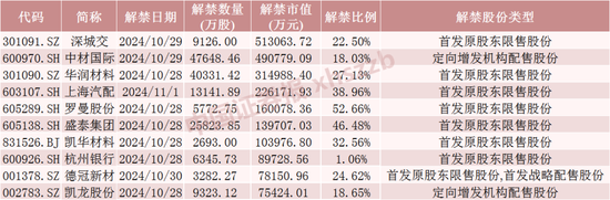 下周A股解禁超260亿元，涉及47只股票