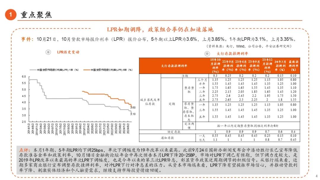 【平安金融|周报】LPR调降25BP，券商收益凭证新规正式落地