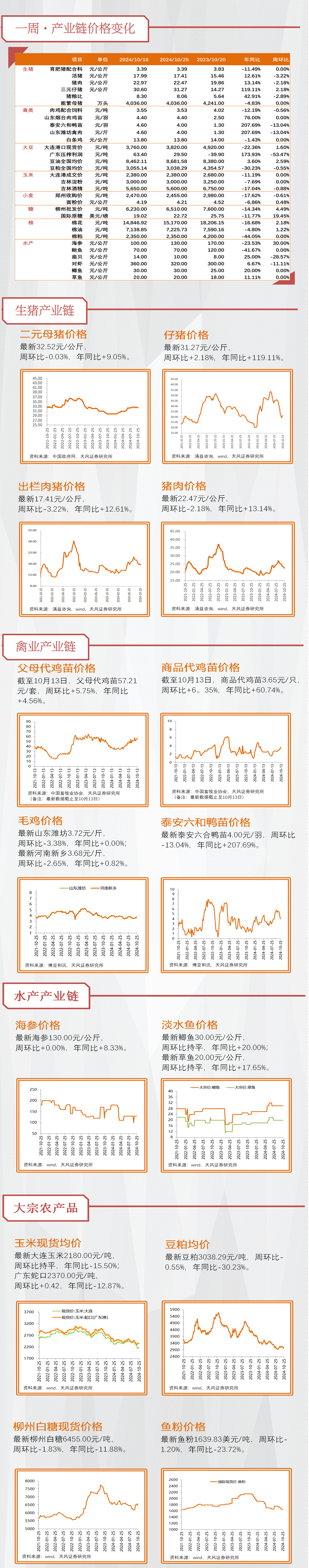 【天风农业】需求回暖支撑猪价，重视本轮猪周期持续性！