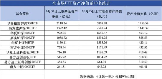 ETF崛起，被动基金持股规模首次超越主动基金