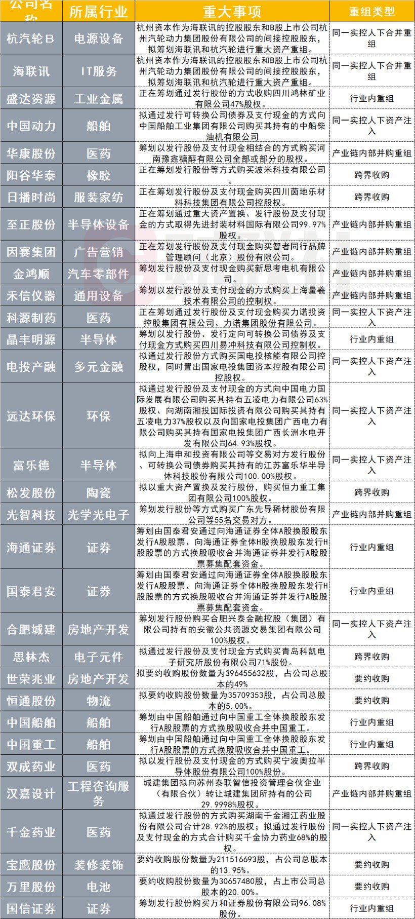 并购重组掀起大浪潮！近2个月较多集中在两大行业