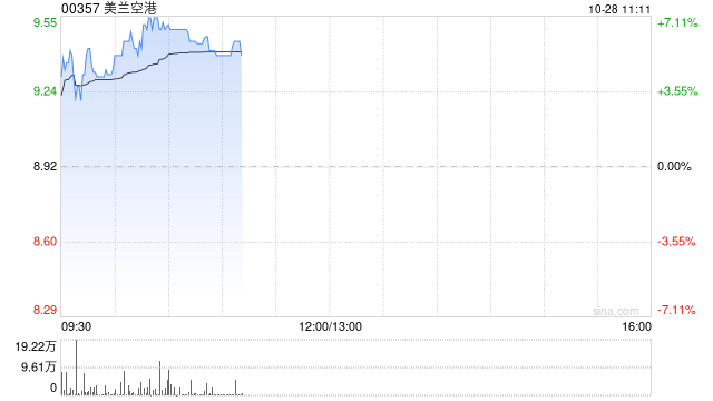 美兰空港早盘涨近6% 近日与仲裁申请人达成和解