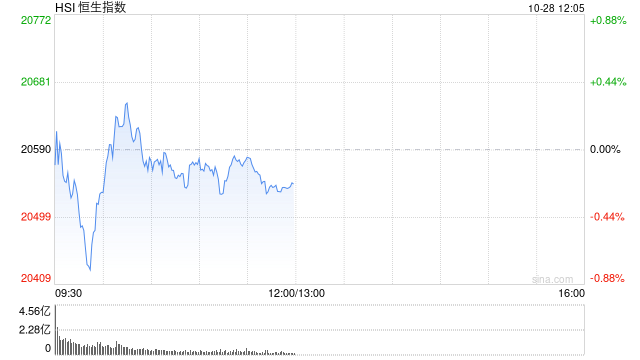 午评：港股恒指涨跌0.21% 恒生科指涨0.63%钢铁股集体走强