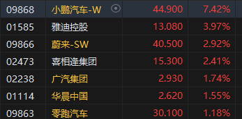 午评：港股恒指涨跌0.21% 恒生科指涨0.63%钢铁股集体走强