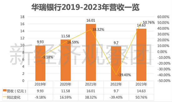 从3.96亿贷款担保乌龙谈起，华瑞银行这五年业绩如何？