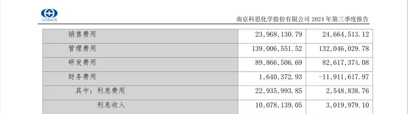 第三季度营收净利润双降，防晒剂龙头科思股份“光环”渐暗