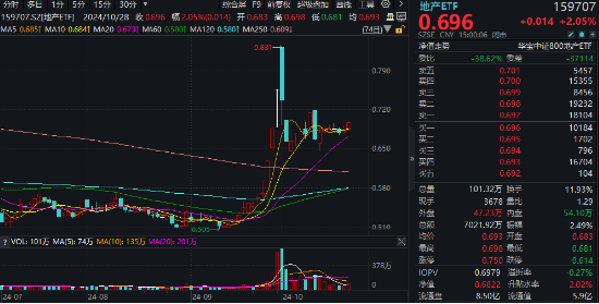 沪指收复3300点！成份股业绩亮眼，食品ETF（515710）涨2.22%！龙头房企全线飘红，地产ETF放量拉升超2%！