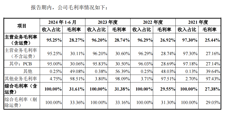 强达电路IPO:产能利用率下降仍扩产 业绩增速放缓