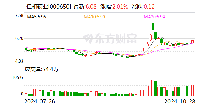 财报透视｜业绩双降！仁和药业三季度净利大幅下滑57.3%，销售费用是研发投入的15倍