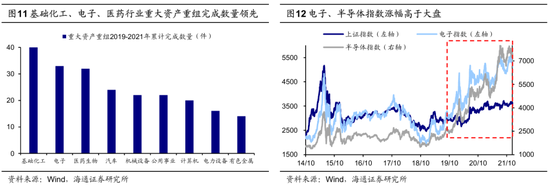 海通策略：并购重组大幕正启 本次将打开跨行业并购空间