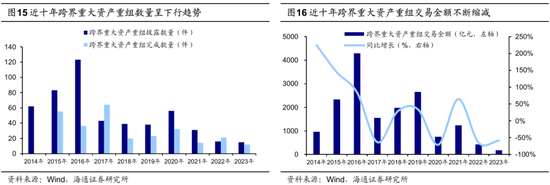 海通策略：并购重组大幕正启 本次将打开跨行业并购空间