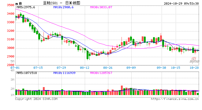 光大期货：10月29日农产品日报