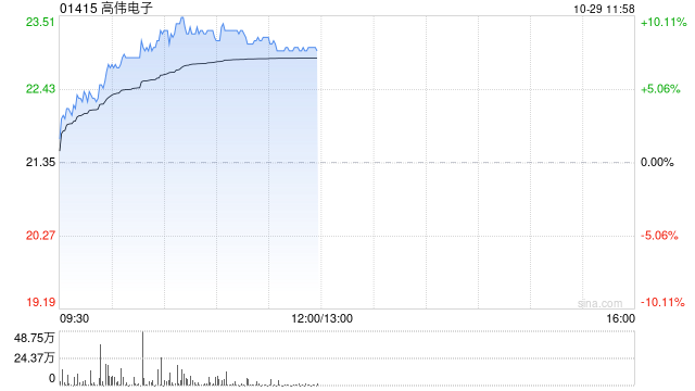 苹果概念股继续走高 高伟电子涨超8%舜宇光学科技涨超5%