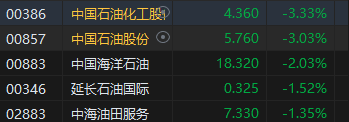 午评：港股恒指微跌0.03% 恒生科指涨0.87%回港中概股涨势活跃