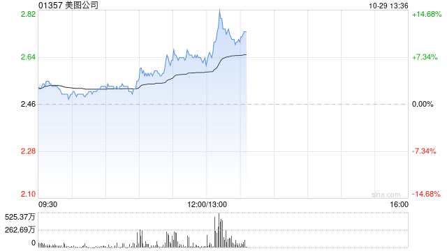 美图公司早盘涨近8% 美图奇想大模型图像生成能力再度升级