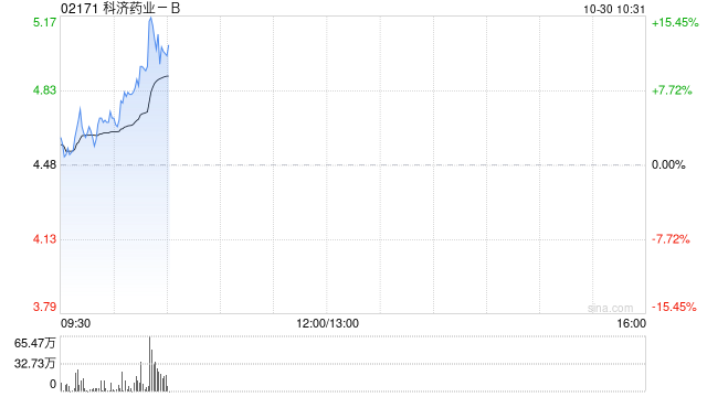 药品股早盘部分走高 科济药业-B涨超12%荣昌生物涨超6%