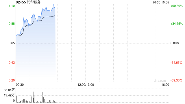 润华服务早盘暴涨58% 公司宣布派发特别股息每股0.13港元