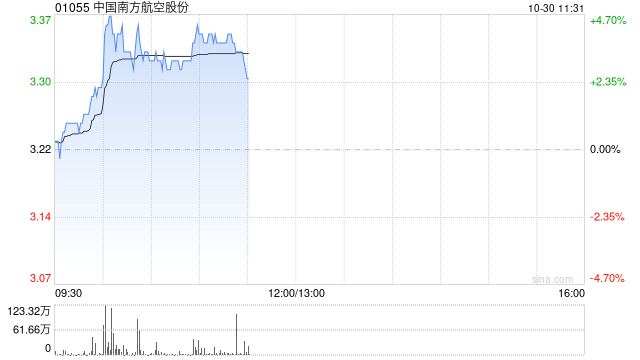 南方航空早盘涨超4% 前三季度净利润同比增长48.9%