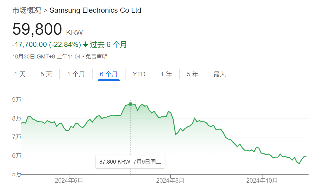 错失AI浪潮，三星市值蒸发1220亿美元