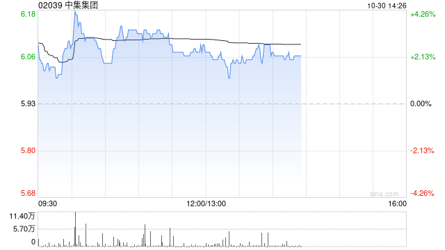 中集集团早盘涨逾3% 前三季度归母净利同比大增逾2.6倍