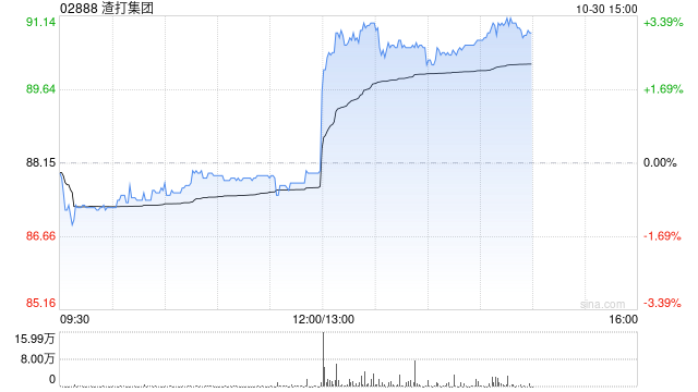 渣打集团第三季度股东应占溢利10.05亿美元 同比增长56%