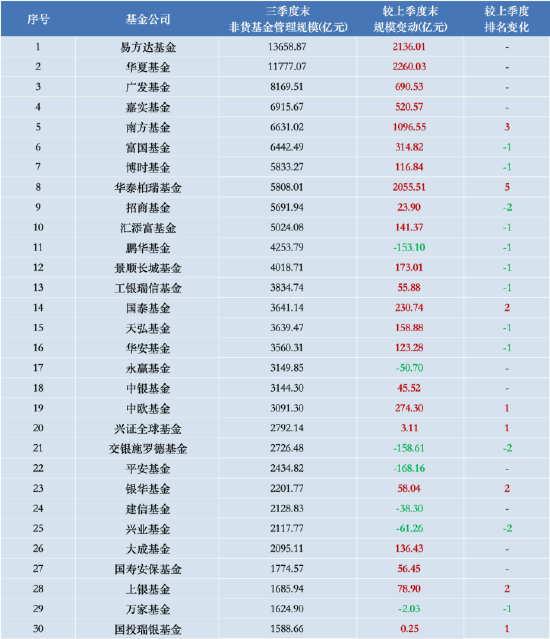 进击的基金业：沪深300ETF改变基金圈排名 华泰柏瑞管理规模“跻身”第八 巨额管理费该如何收？