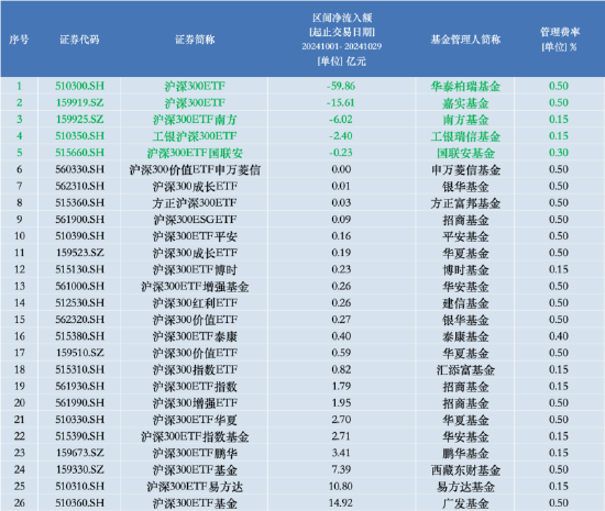 进击的基金业：沪深300ETF改变基金圈排名 华泰柏瑞管理规模“跻身”第八 巨额管理费该如何收？