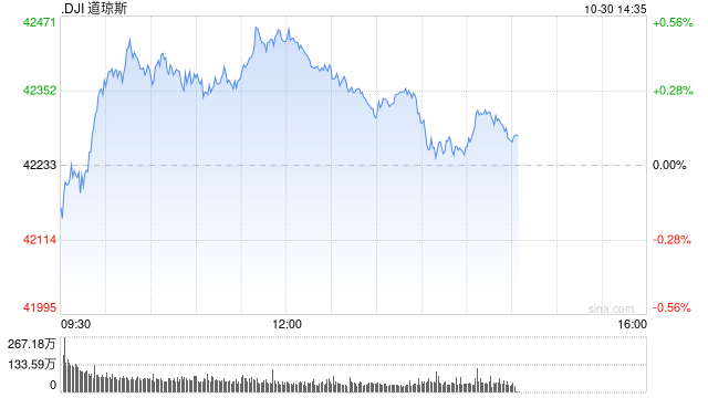 早盘：美股周三早盘 道指上涨130点