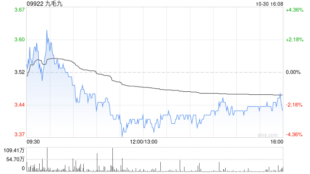 九毛九授出合共1495.5万份购股权