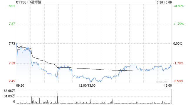 中远海能拟委任信永中和香港为新任2024年度境外核数师