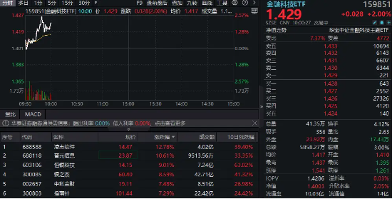 人气风向标强者恒强？金融科技ETF（159851）盘中涨超2%，银之杰、润和软件迭创新高！