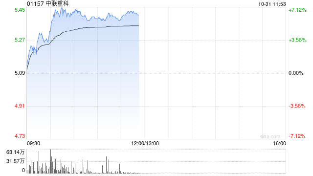 中联重科绩后涨超6% 三季度纯利同比增长4.42%