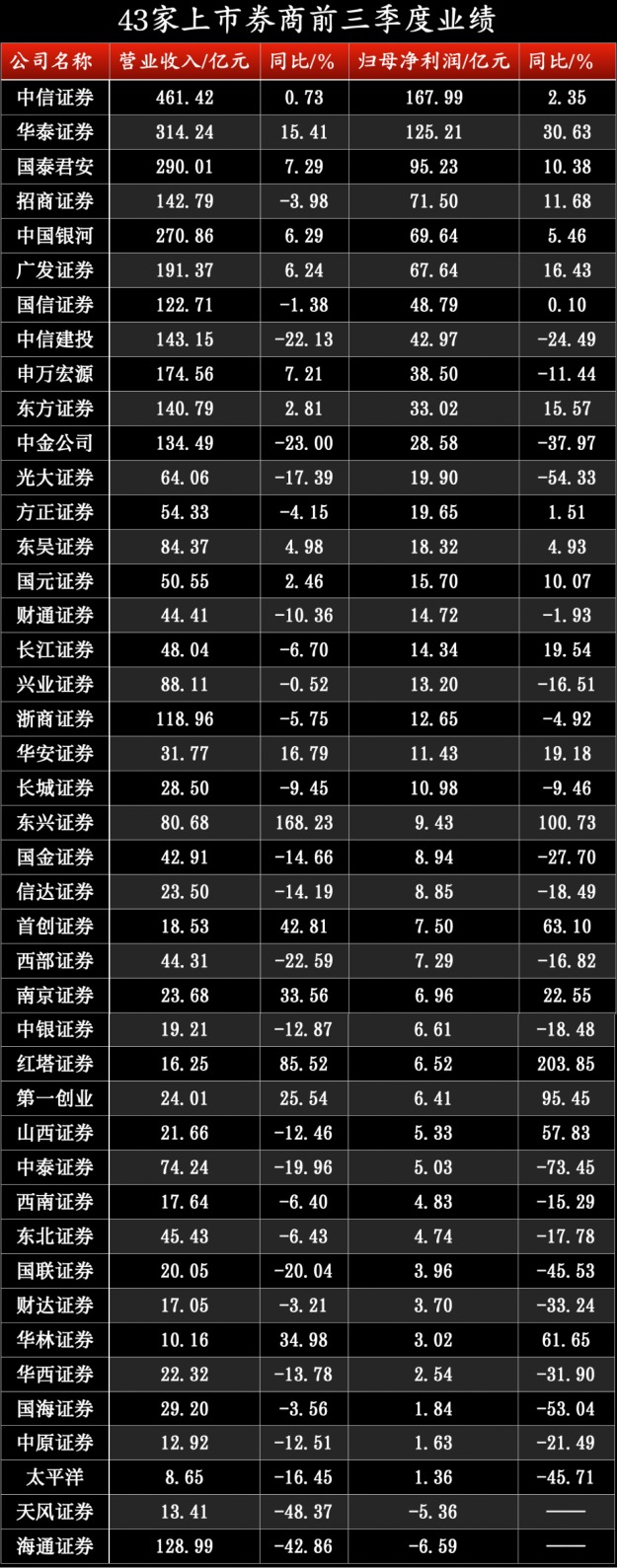 上市券商前三季度业绩排名出炉！