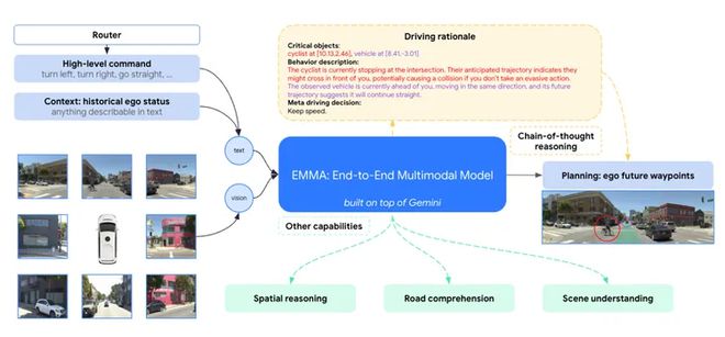 Waymo 利用谷歌 Gemini 大语言模型，开发端到端自动驾驶模型