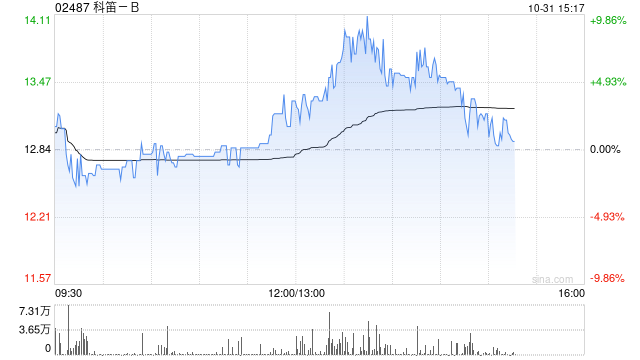 科笛-B前三季度已商业化产品的收入约1.489亿元 同比增长约129.9%