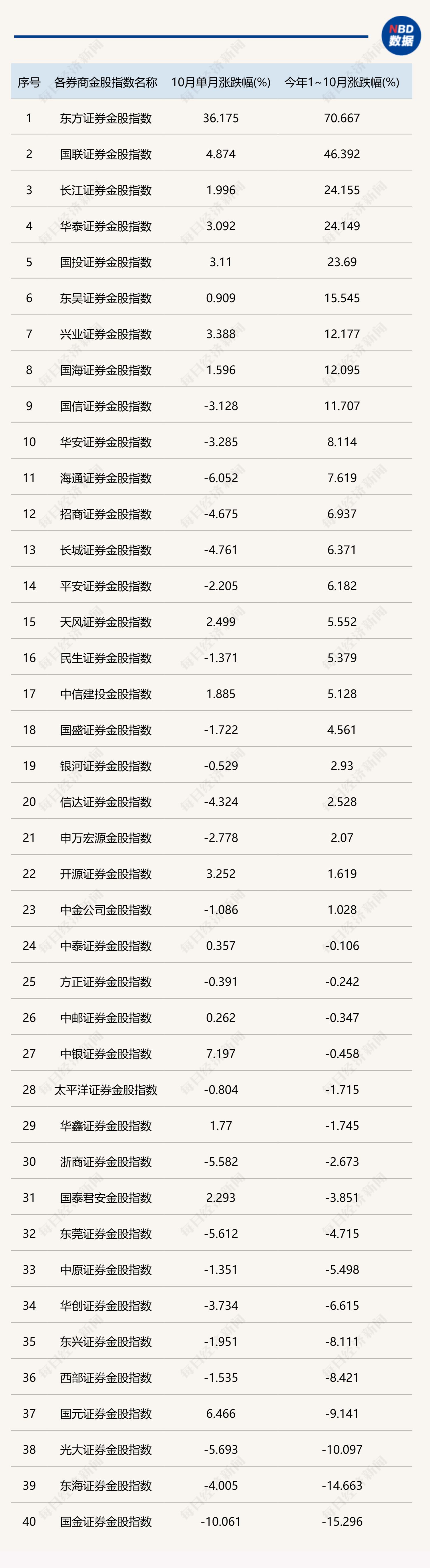 10月分化行情过后，11月券商金股组合出炉：成长、价值双向布局成主流