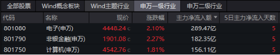 “旗手”强势回归，金融科技板块底部反弹100%再夺C位，金融科技ETF（159851）再创历史新高！