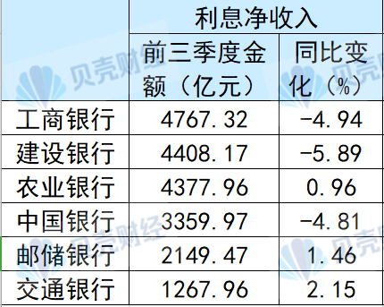 国有六大行前三季度合计净赚超万亿元 不良率“五降一升”