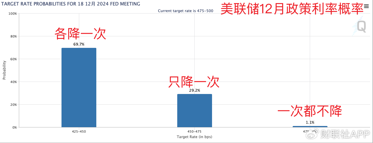 美联储首选通胀指标出现“预想内反弹” 未影响渐进降息预期