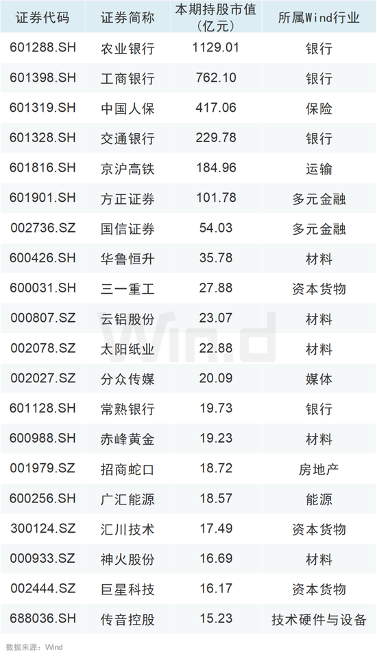 大举增持！QFII、社保基金最新持仓动向曝光！