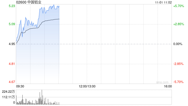 中国铝业早盘反弹逾4% 民生证券给予推荐评级