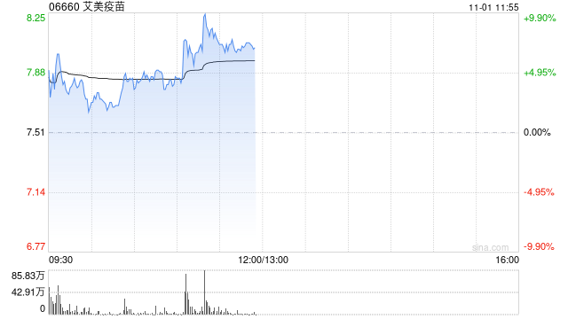 艾美疫苗持续上涨逾9% 13价结合肺炎疫苗取得相应生产许可证