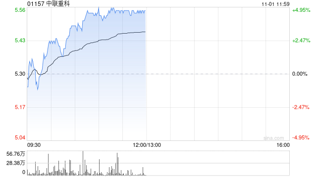 中联重科现涨超4% 东吴证券给予买入评级