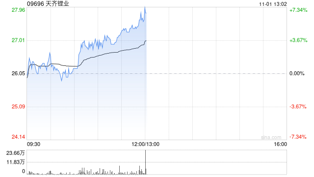 天齐锂业现涨近7% 泰利森第三期化学级锂精矿扩产项目干法区已接近完成