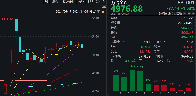 有人赚麻了，也有人亏麻了！A股上演极致一幕：124家涨停，165家跌停！