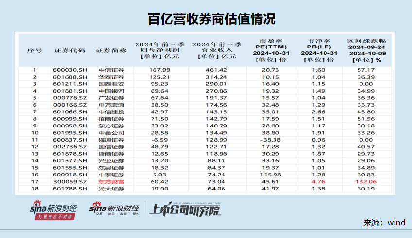 东方财富高估值逻辑受挑战 证券业务“靠行情吃饭”停滞不前