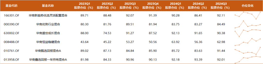 9年多年化收益17%，350亿周海栋三季度持仓一览：开始减持有色，预计后续改革举措将持续推进