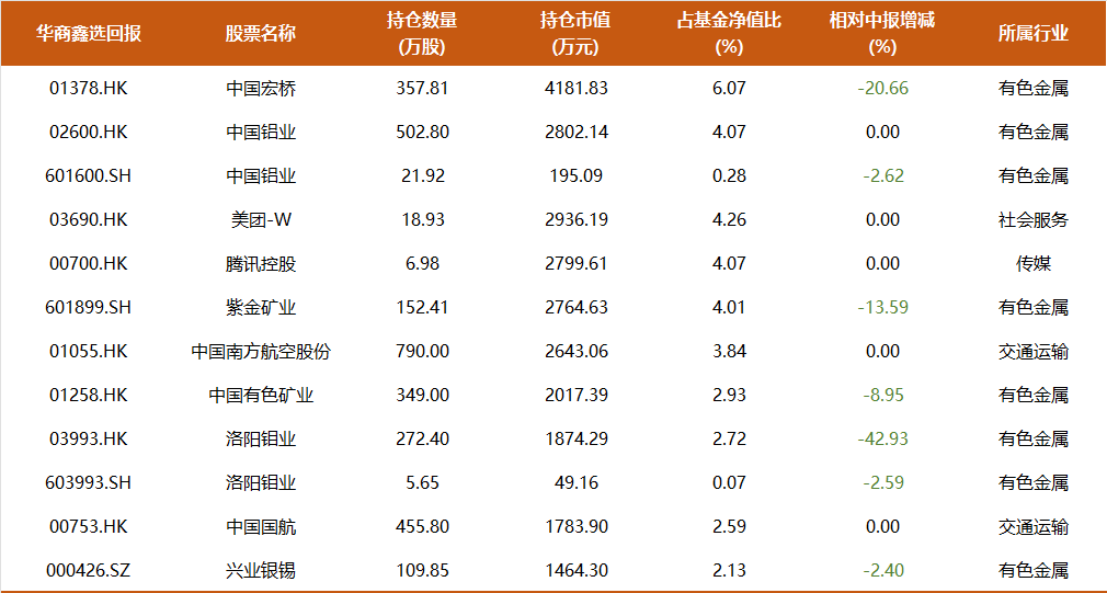 9年多年化收益17%，350亿周海栋三季度持仓一览：开始减持有色，预计后续改革举措将持续推进