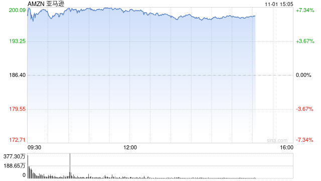 亚马逊三季度广告业务增长19%