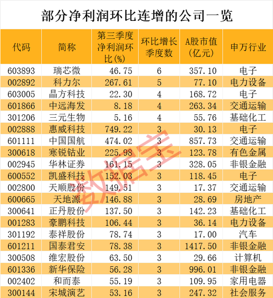 稀缺，业绩反转+社保+QFII重仓，5股连增4个季度